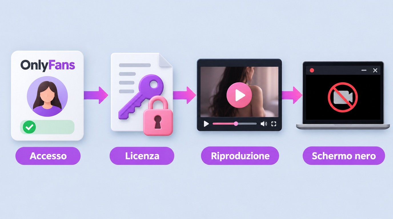 OnlyFans DRM 2026: scaricare video con autorizzazione